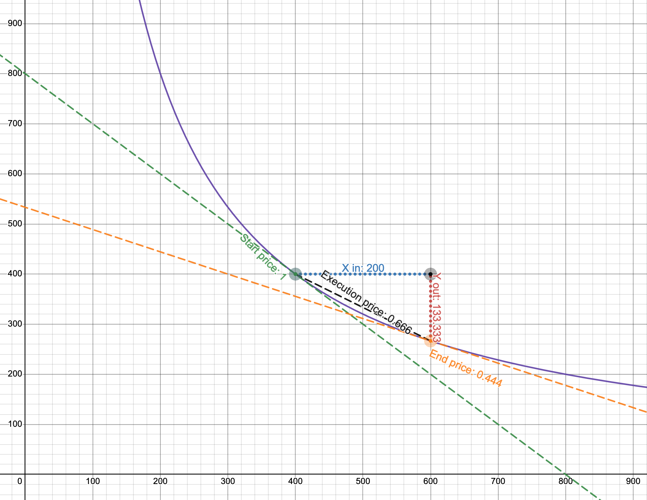 Desmos chart example