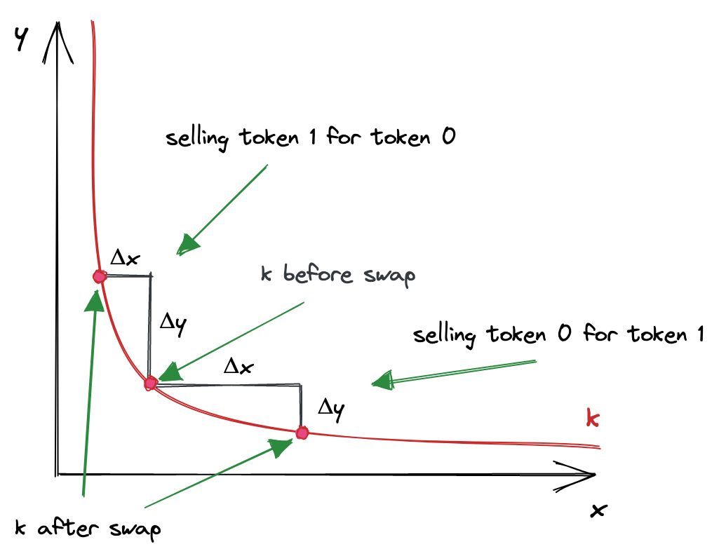 The shape of the constant product formula curve