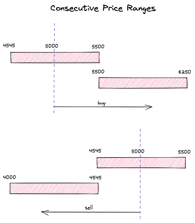 Swap over consecutive price ranges