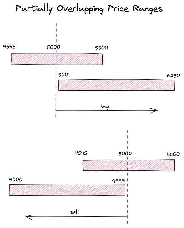 Swap over partially overlapping price ranges
